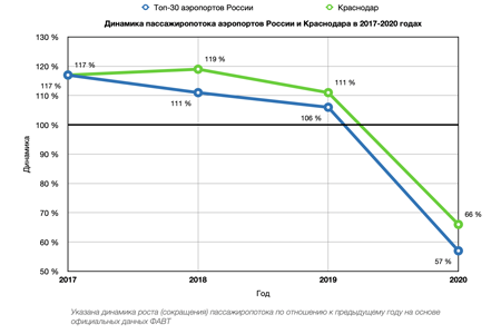 Numbers: Динамика пассажиропотока аэропортов России и Краснодара в 2017-2020 годах
